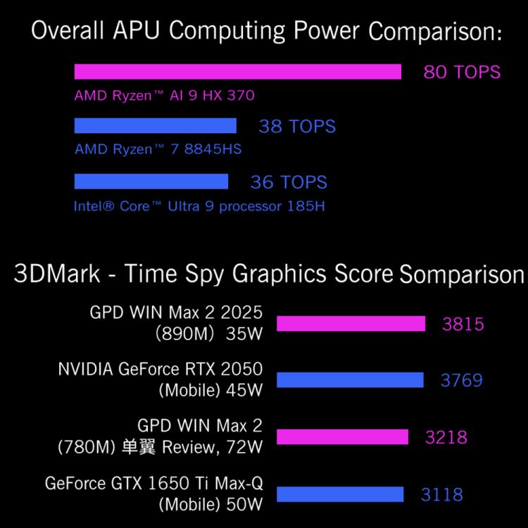 GPD WIN Max 2 2025 Handheld Gaming PC, 32GB+2TB, 10.1 inch Windows 10 Home AMD Ryzen AI 9 HX 370, US Plug, Ryzen AI9 32GB+2TB