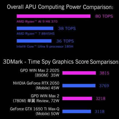 GPD WIN Max 2 2025 Handheld Gaming PC, 32GB+2TB, 10.1 inch Windows 10 Home  AMD Ryzen AI 9 HX 370, US Plug